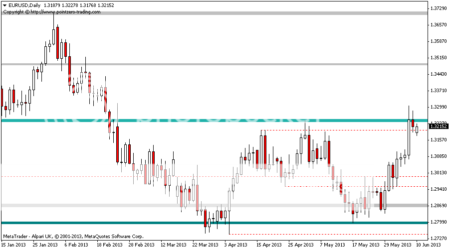 Pz Point Zero Day Trading Forex System Mt4 pz point zero day trading forex system mt4